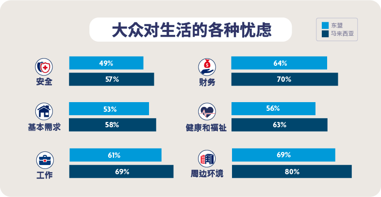 图2:与东盟其他国家相比，马来西亚人最担心各个方面的生活。