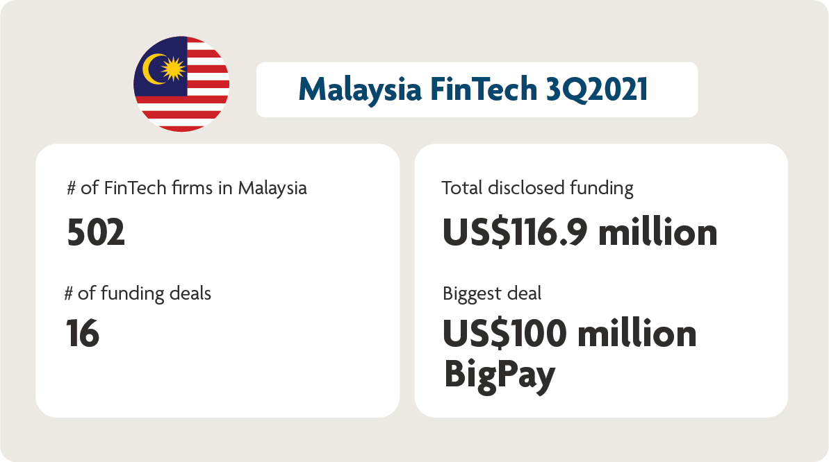 A summary of funding activity in Malaysia, up to 3Q2021 - Pic 1