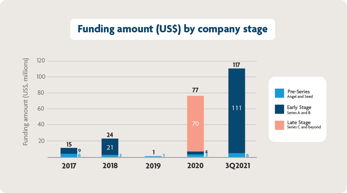 A summary of funding activity in Malaysia, up to 3Q2021 - Pic 2
