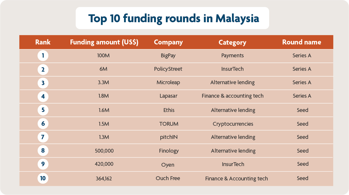 A summary of funding activity in Malaysia, up to 3Q2021 - Pic 3