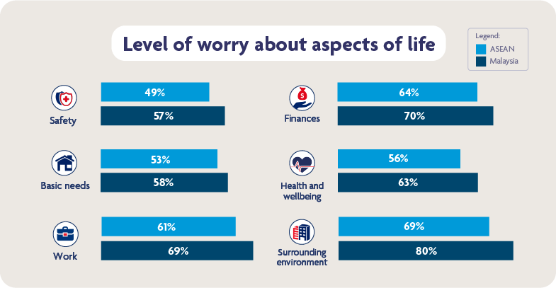 Figure 2: Compared with the rest of ASEAN, Malaysians are the most worried about various aspects of life.