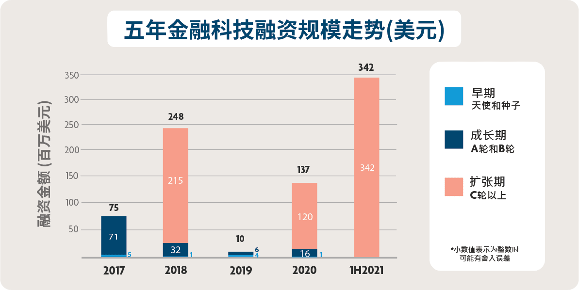 A summary of funding activity in the Philippines, 1H2021 - Pic 2