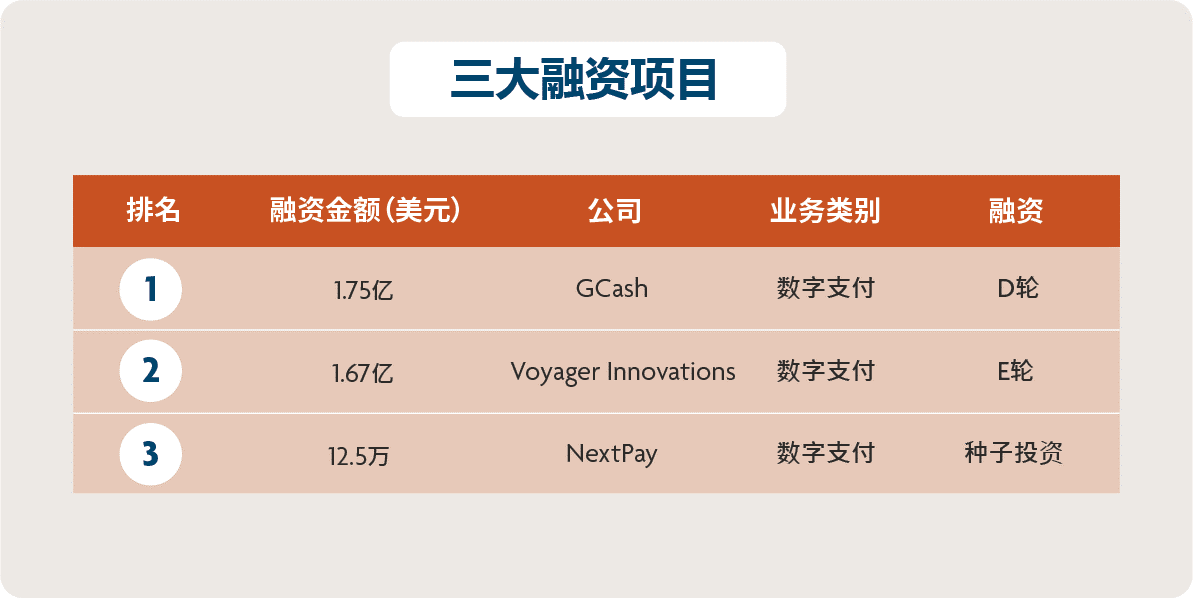 A summary of funding activity in the Philippines, 1H2021 - Pic 3