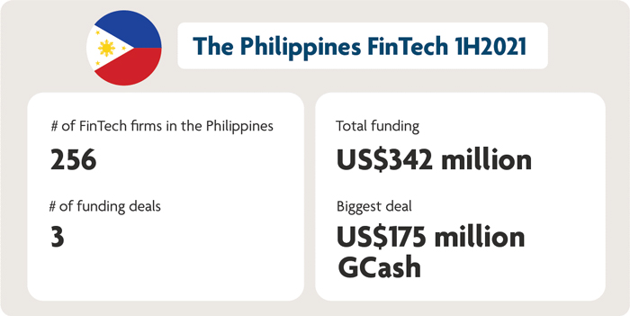 A summary of funding activity in the Philippines, 1H2021 - Pic 1