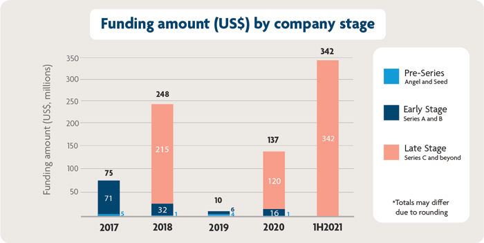 A summary of funding activity in the Philippines, 1H2021 - Pic 2