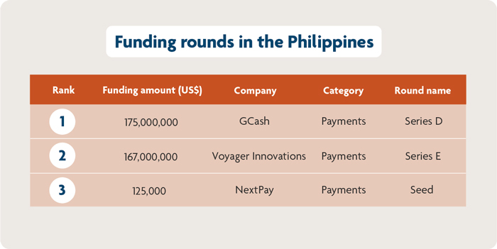 A summary of funding activity in the Philippines, 1H2021 - Pic 3