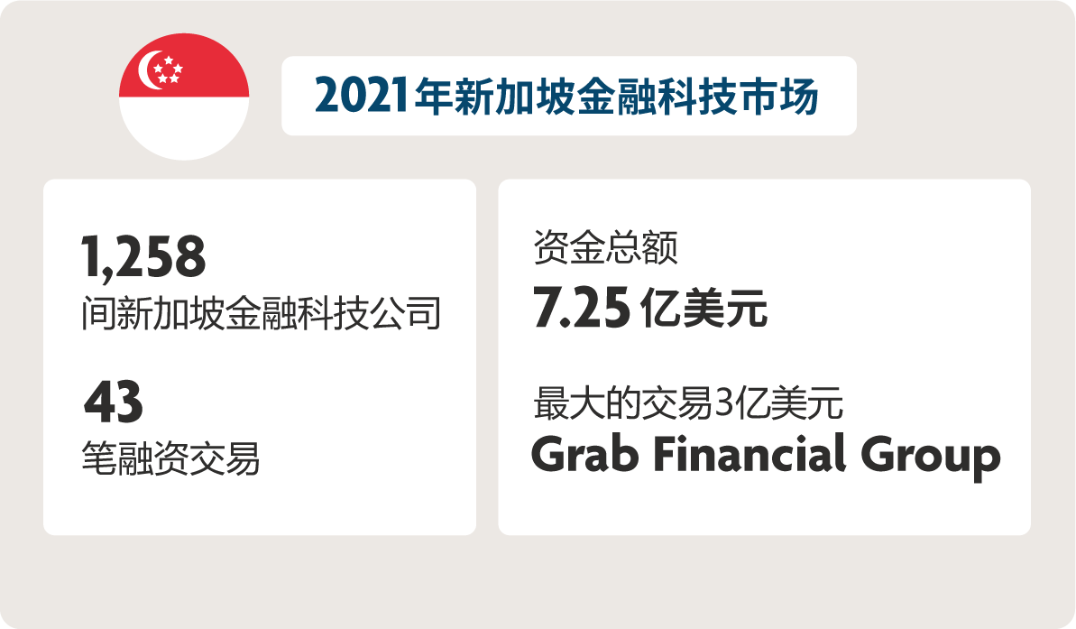 2021 年上半年新加坡的融资活动概要