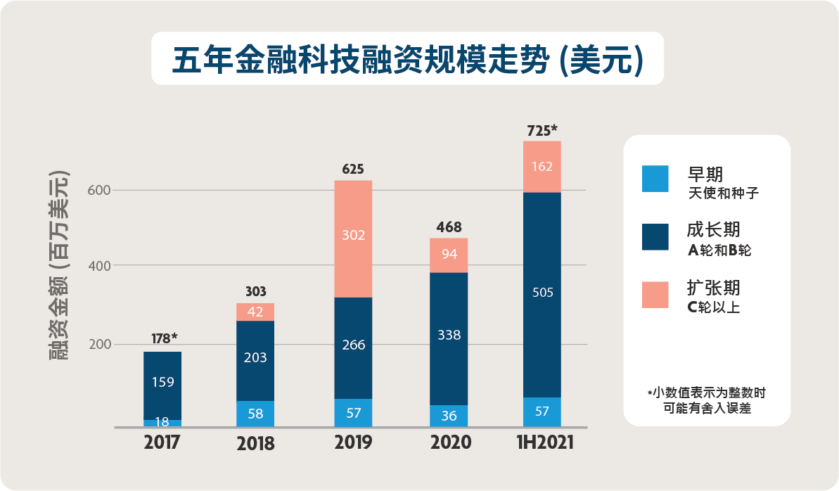 2021 年上半年新加坡的融资活动概要