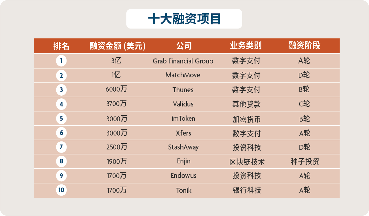 2021 年上半年新加坡的融资活动概要