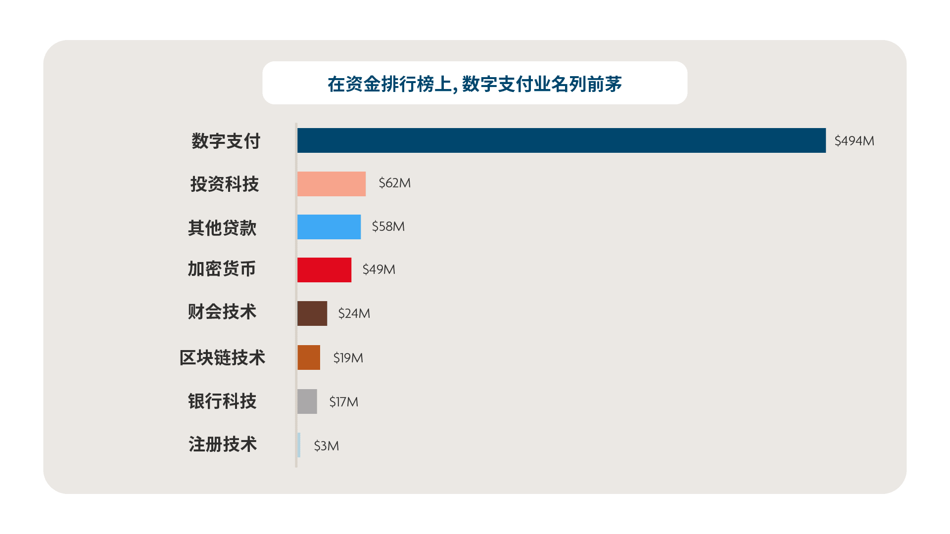每个类别筹集到的资金，2021年上半年，四舍五入至100万(美元)