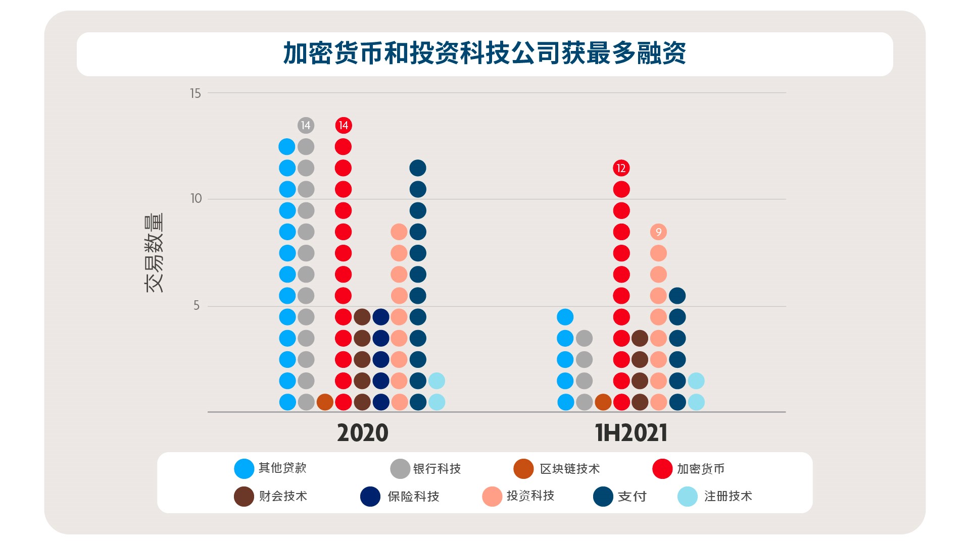2021 年上半年新加坡按类别划分的融资交易数量