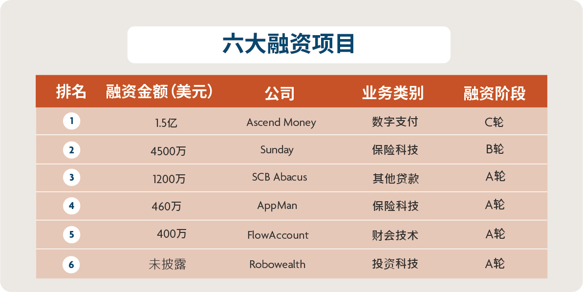 A summary of funding activity in Thailand - Pic 3