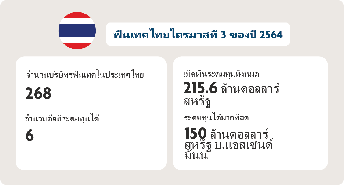 A summary of funding activity in Thailand - Pic 1