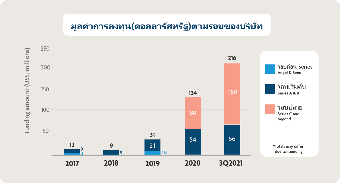 A summary of funding activity in Thailand - Pic 2