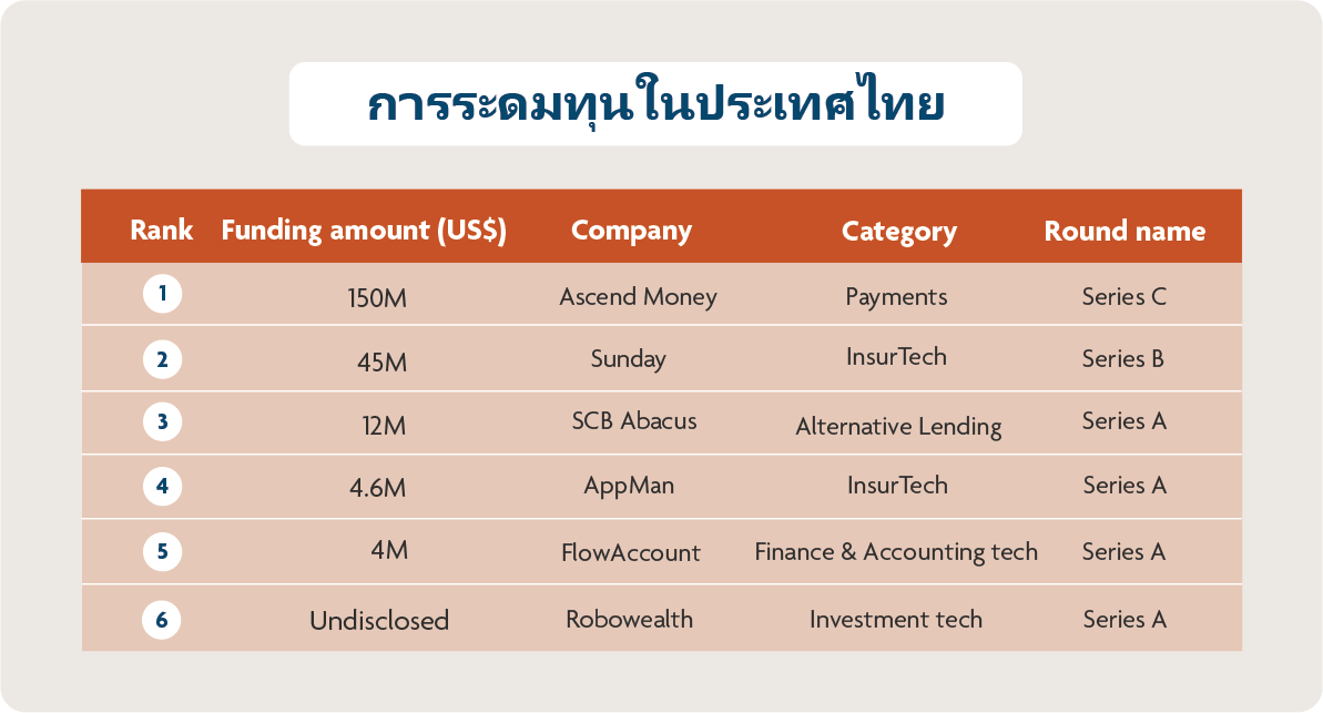 A summary of funding activity in Thailand - Pic 3