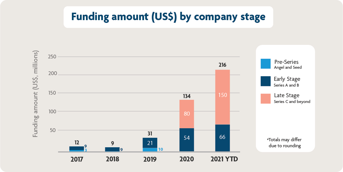 A summary of funding activity in Thailand - Pic 2