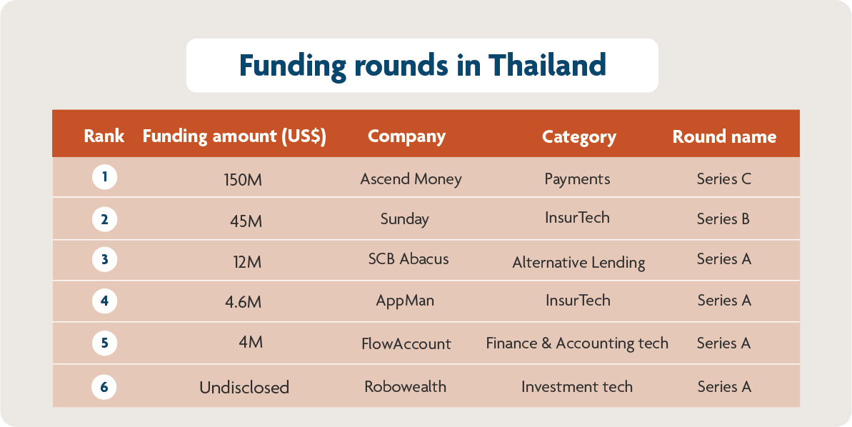 A summary of funding activity in Thailand - Pic 3