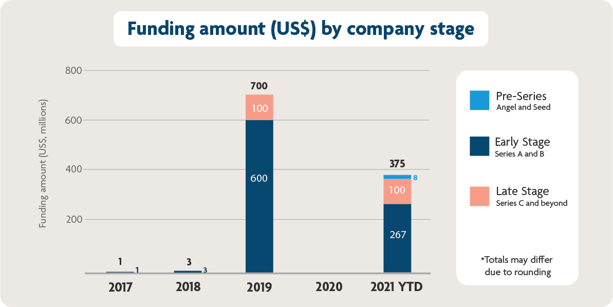 A summary of funding activity in Vietnam, 1H2021 - Pic 2