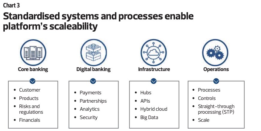 Standardised systems and processes enable platform's scaleability