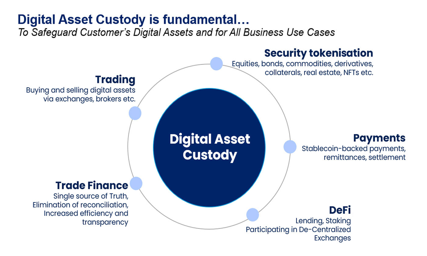 Digital Assets Custody