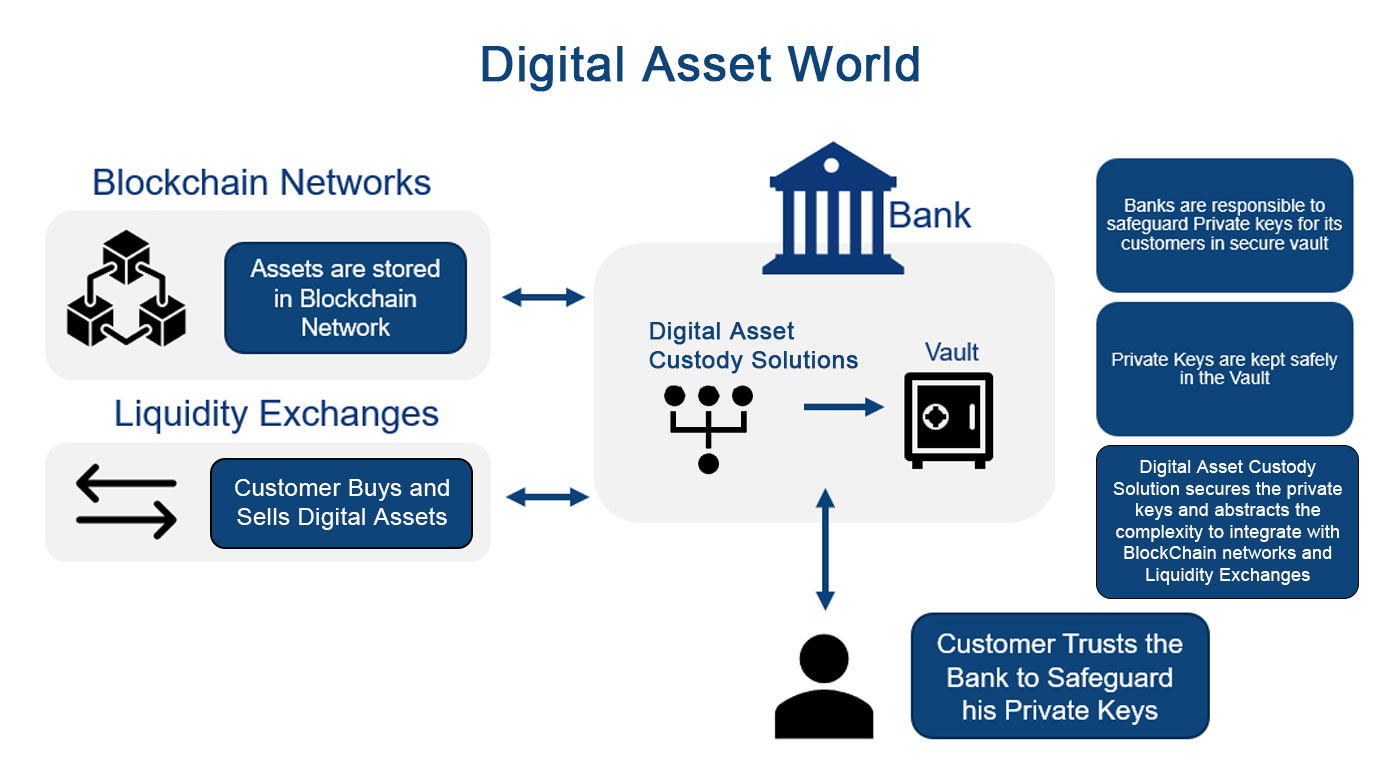 Digital Assets Custody