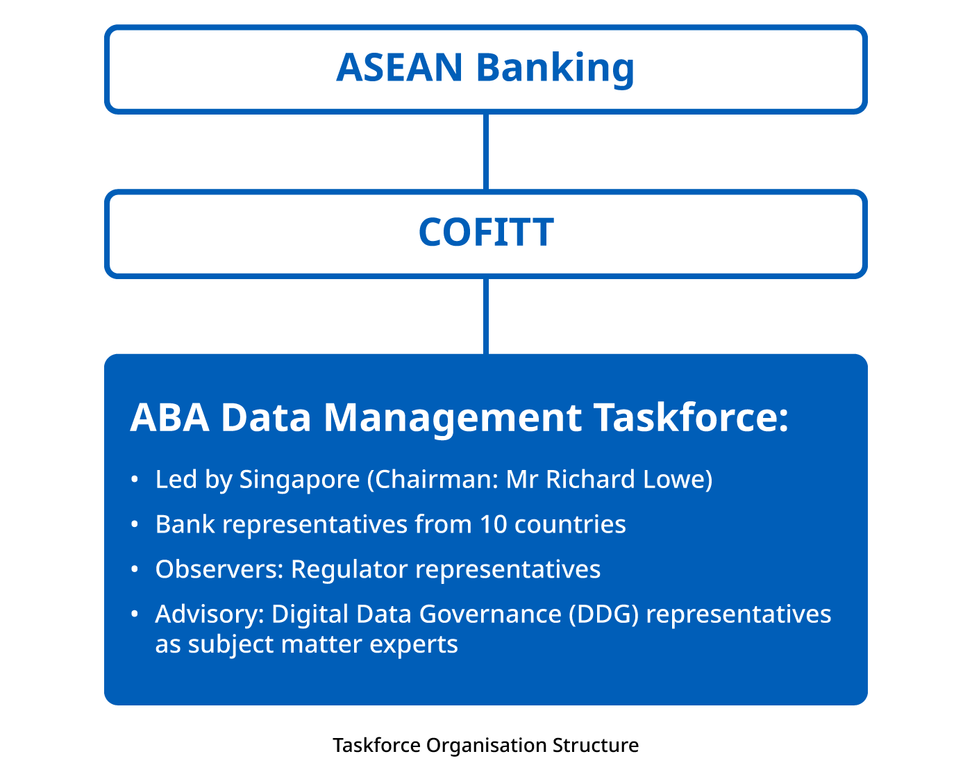 ABA Interoperable Data Framework