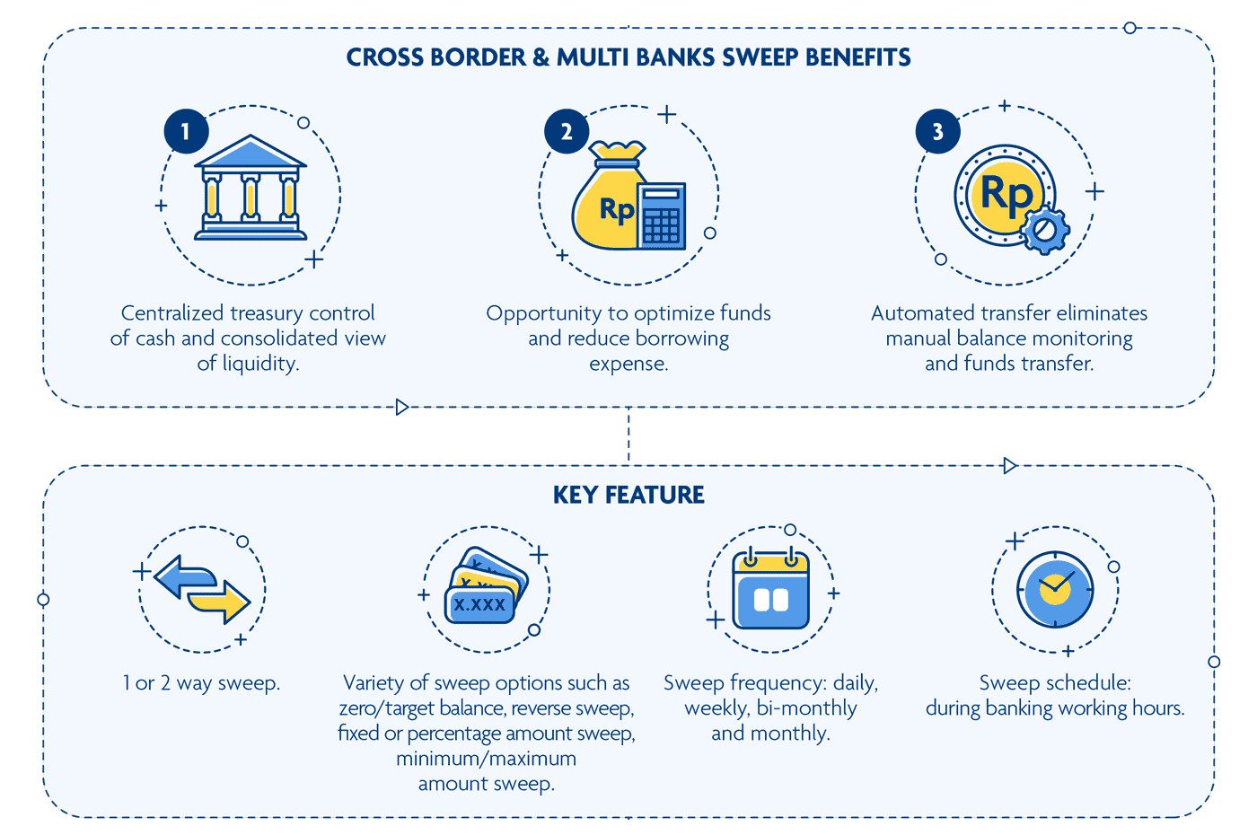 UOB Cross Border and Multibank Sweep