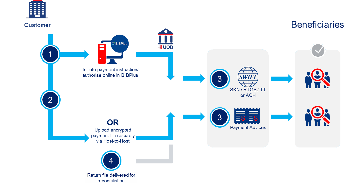 UOB Regional File Transfer Services