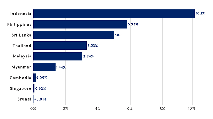 Mismanaged plastic waste derived from nine ASEAN countries