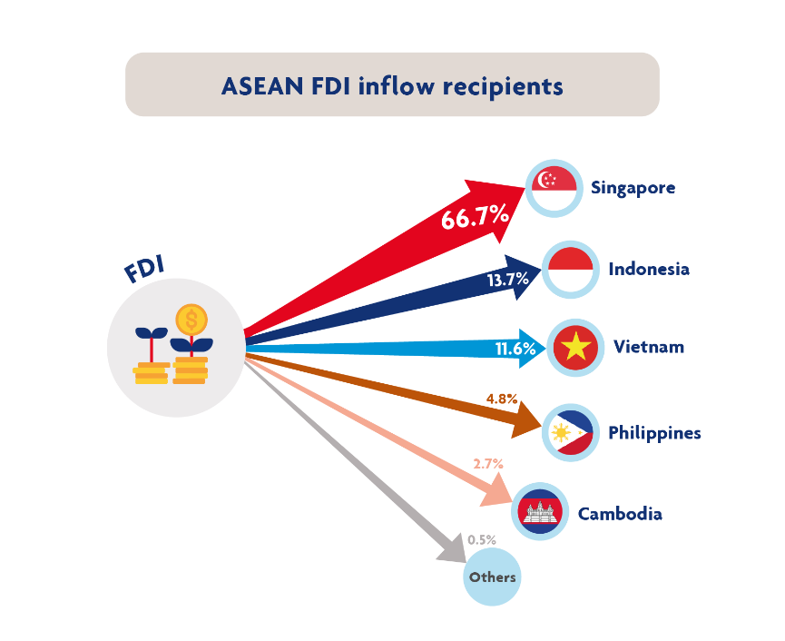 Singapore, Indonesia and Vietnam make up more than 90 per cent of ASEAN FDI inflow