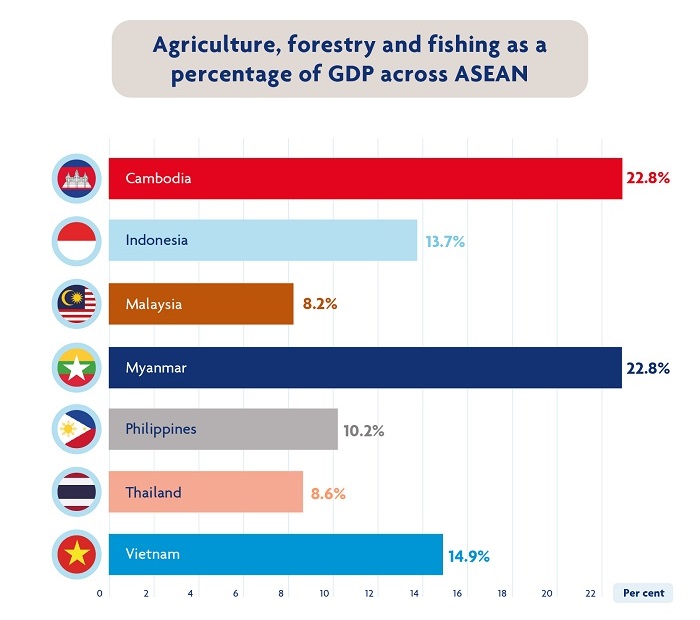 Agriculture, forestry, and fishing as a percentage of GDP across ASEAN
