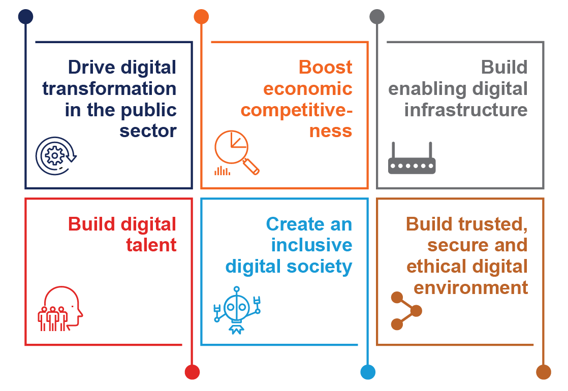 The six strategic thrusts of Malaysia’s Digital Economy Blueprint