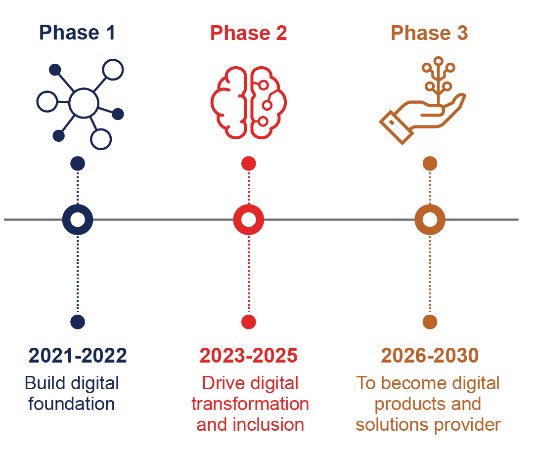 three phases of implementation