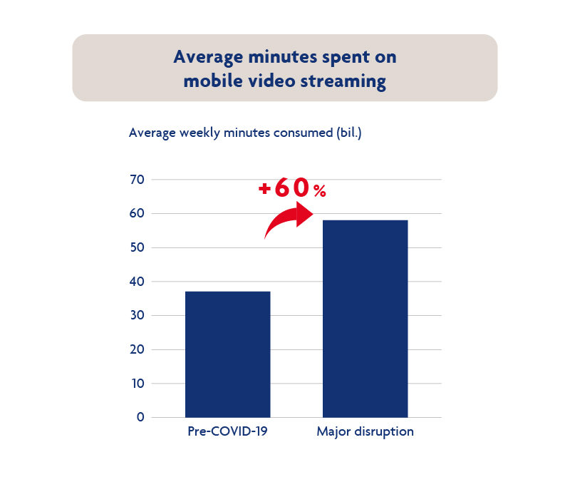 Infographic showing average minutes spent on mobile video streaming