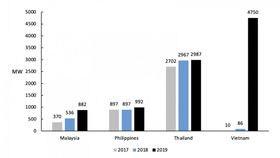 : Solar installed capacity in key ASEAN markets